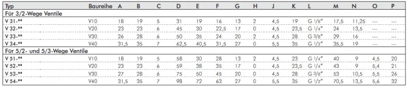Mehrfachanschlussplatten für 3/2, 5/2 & 5/3-Wegeventile – RV10 bis RV40